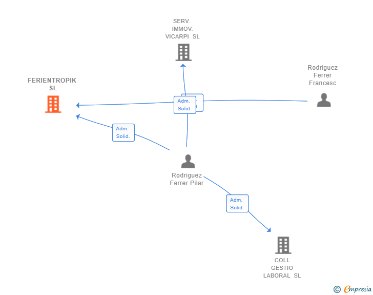 Vinculaciones societarias de FERIENTROPIK SL