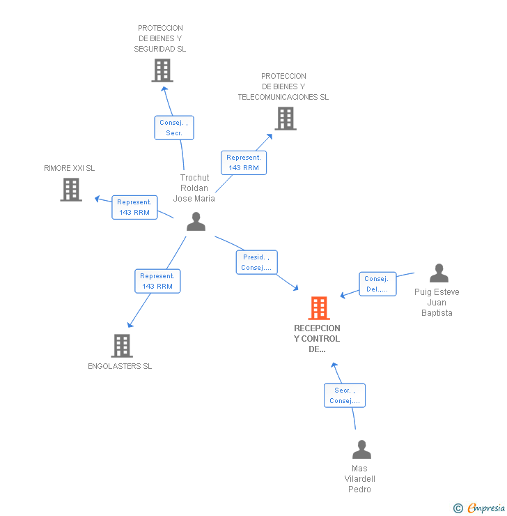 Vinculaciones societarias de RECEPCION Y CONTROL DE ALARMAS SL
