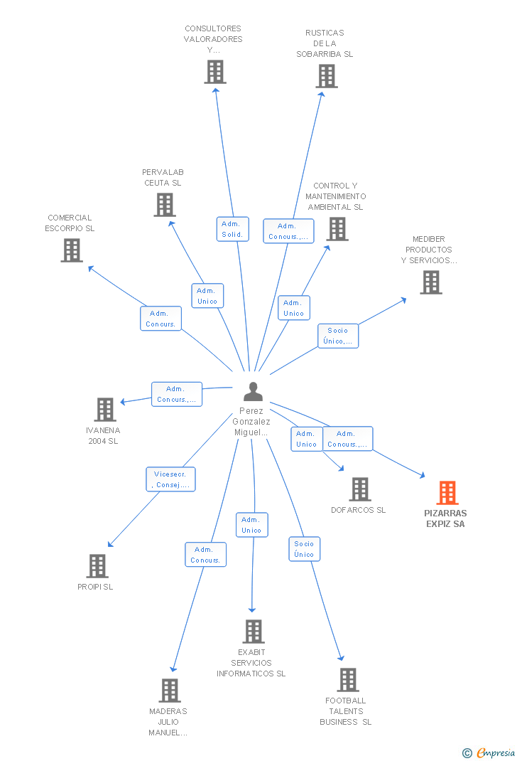 Vinculaciones societarias de PIZARRAS EXPIZ SA