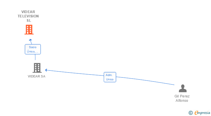 Vinculaciones societarias de VIDEAR TELEVISION SL