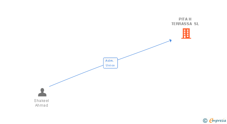 Vinculaciones societarias de PITA H TERRASSA SL