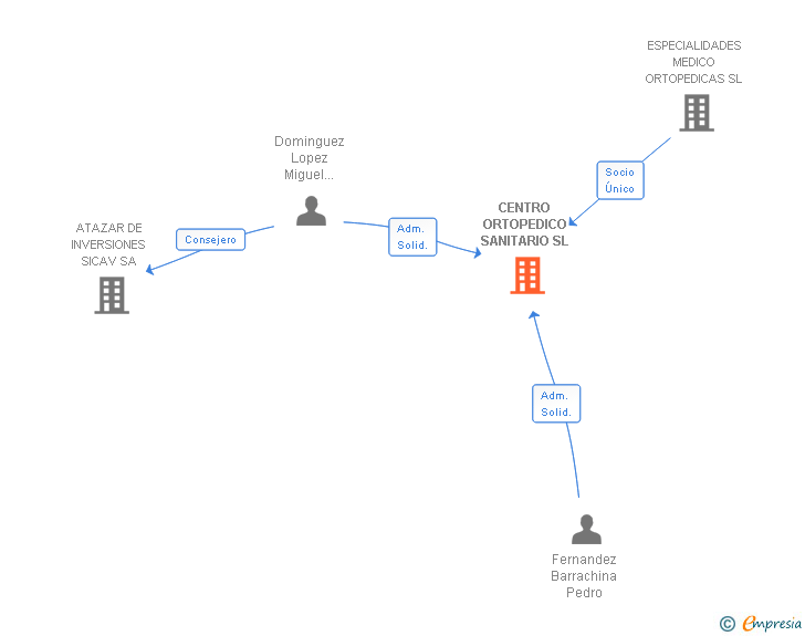 Vinculaciones societarias de CENTRO ORTOPEDICO SANITARIO SL