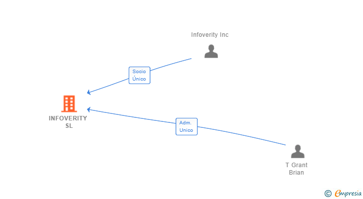 Vinculaciones societarias de INFOVERITY SL