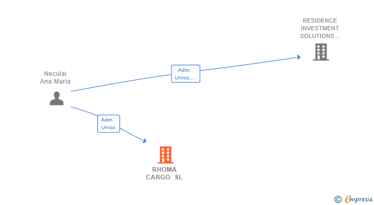Vinculaciones societarias de RHOMA CARGO SL