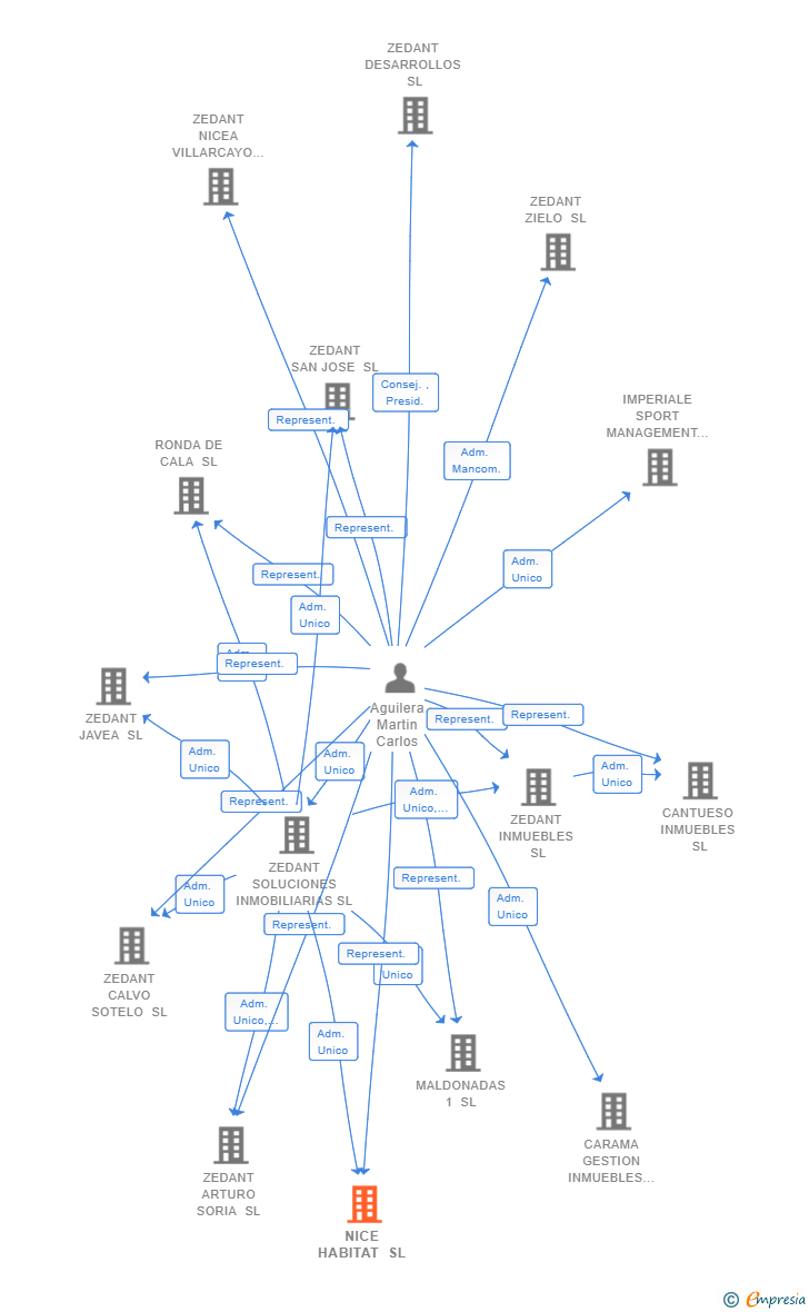 Vinculaciones societarias de NICE HABITAT SL