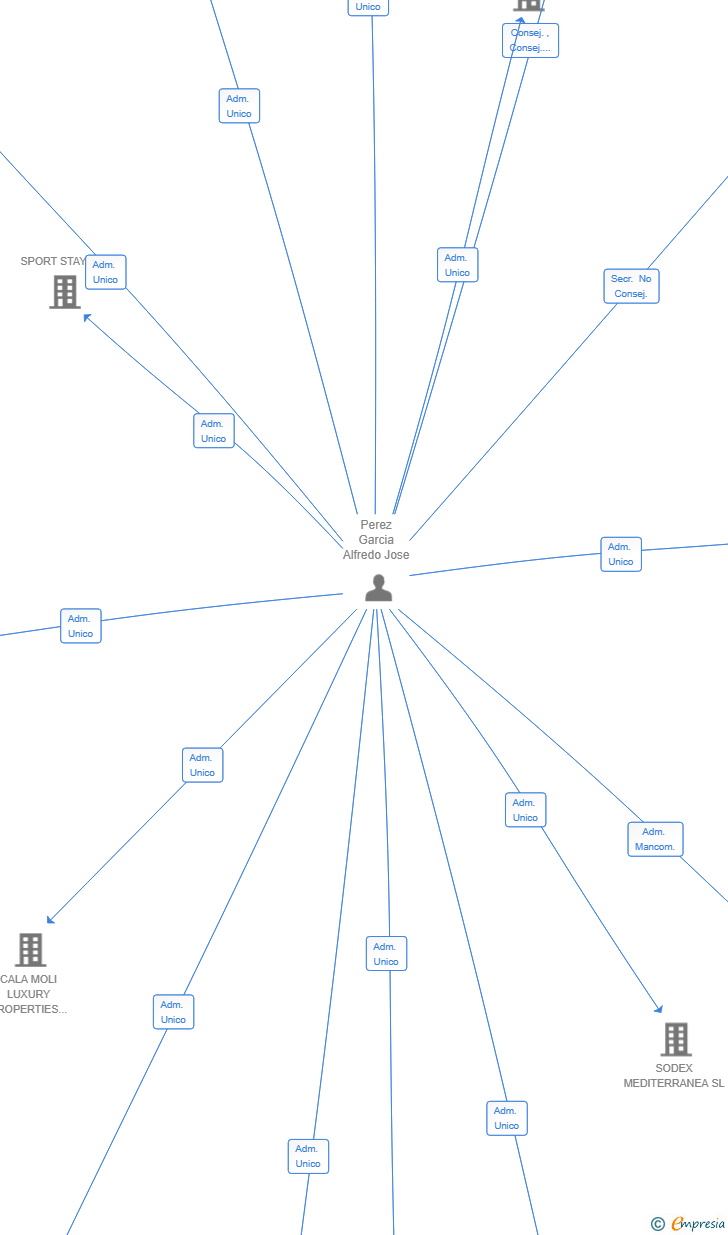 Vinculaciones societarias de BENAHILLS SL