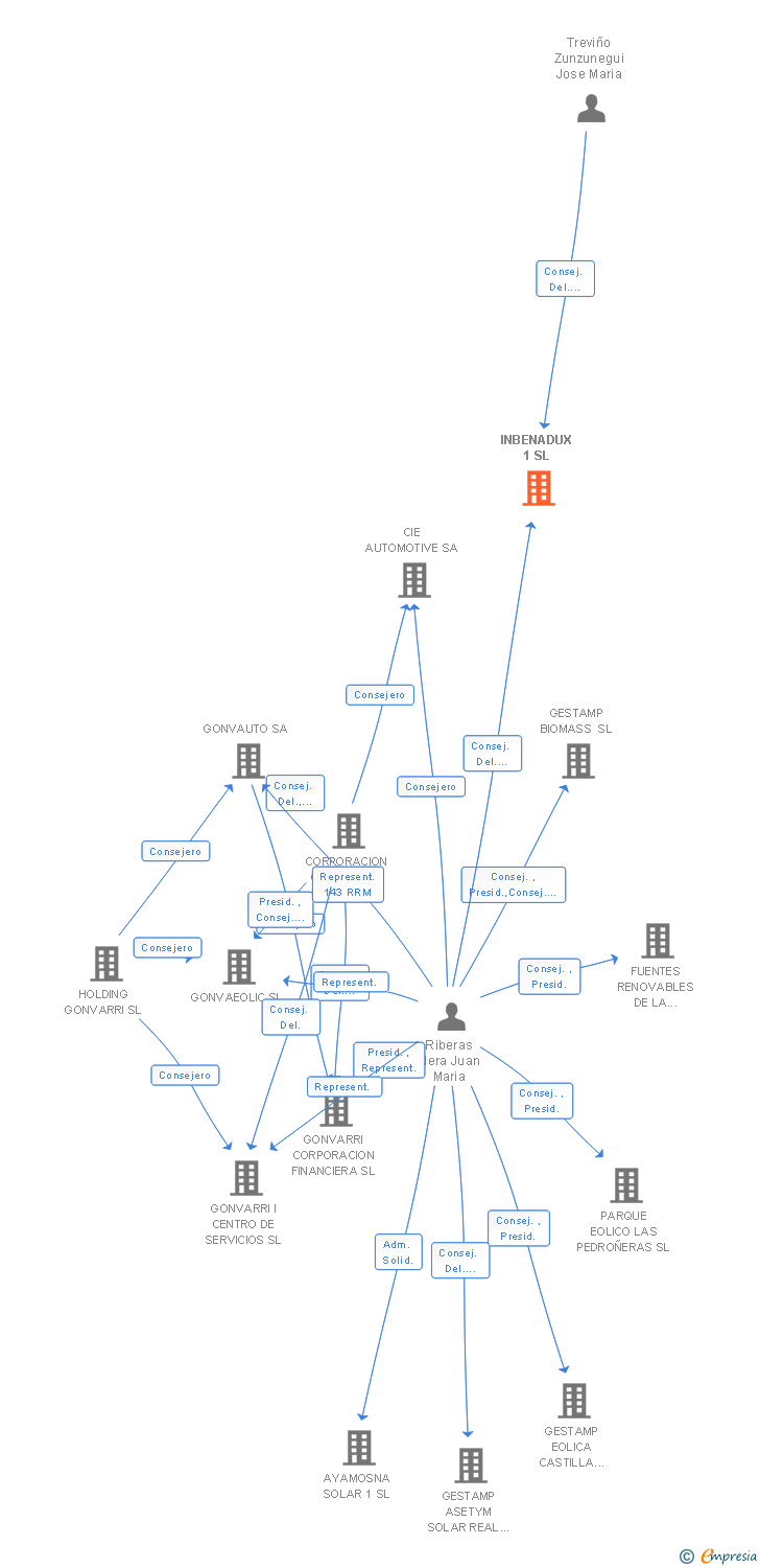 Vinculaciones societarias de INBENADUX 1 SL