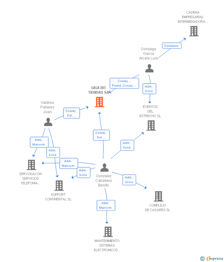 Vinculaciones societarias de GIGA BIT TIENDAS SA