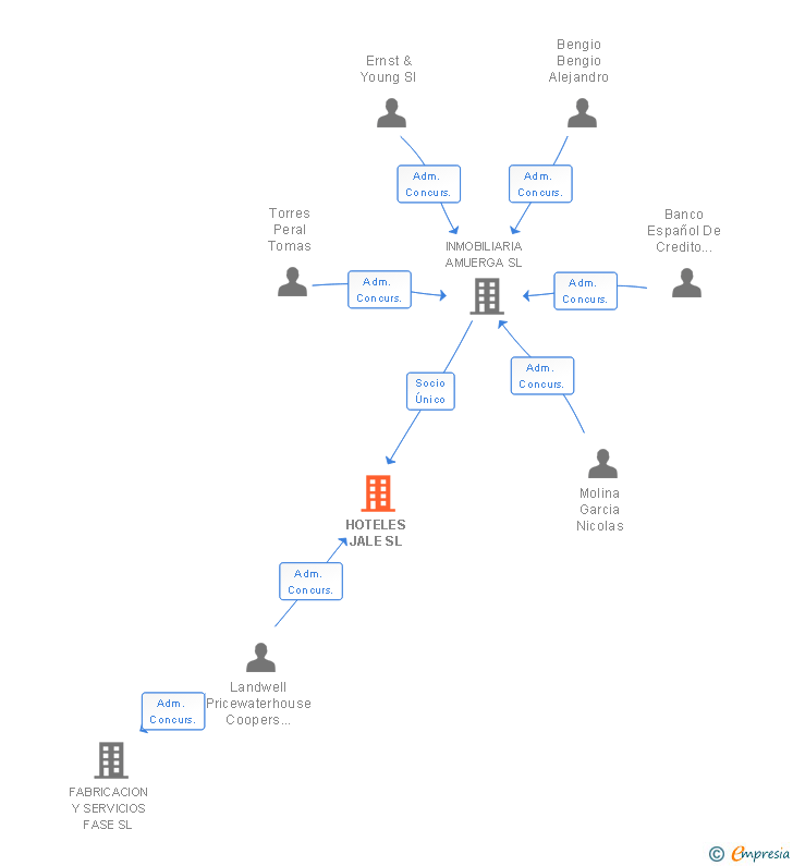 Vinculaciones societarias de HOTELES JALE SL