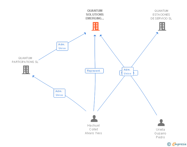 Vinculaciones societarias de QUANTUM SOLUTIONS EMERGING MARKETS SL