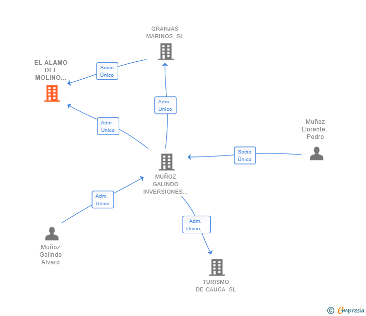 Vinculaciones societarias de EL ALAMO DEL MOLINO VIEJO SL