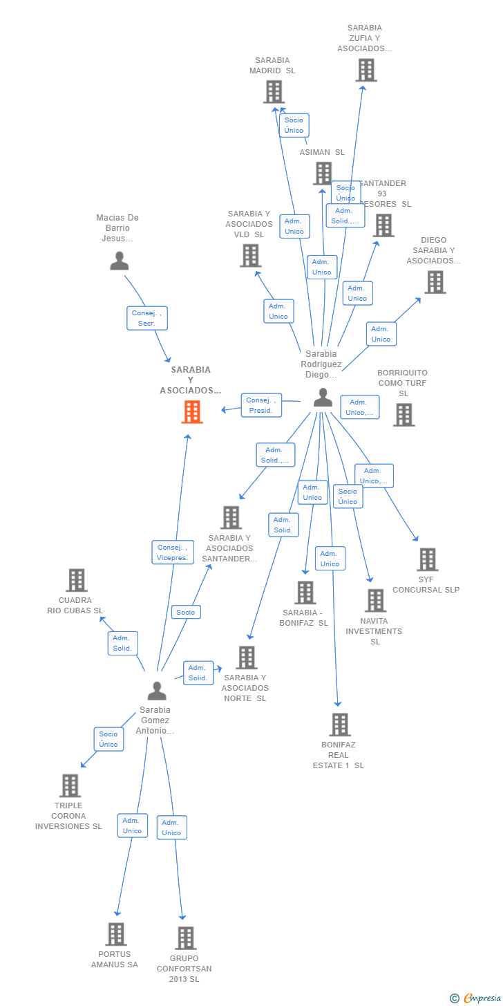 Vinculaciones societarias de SARABIA Y ASOCIADOS TAX AND LEGAL SL