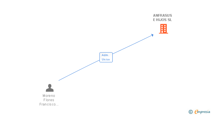 Vinculaciones societarias de ANFRASUS E HIJOS SL