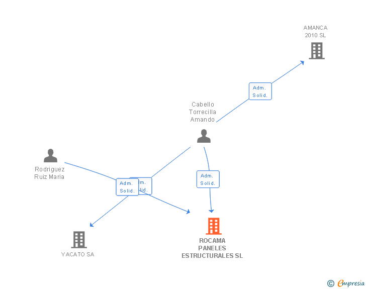 Vinculaciones societarias de ROCAMA PANELES ESTRUCTURALES SL