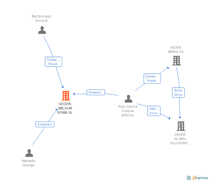 Vinculaciones societarias de GEODIS FF SPAIN SL