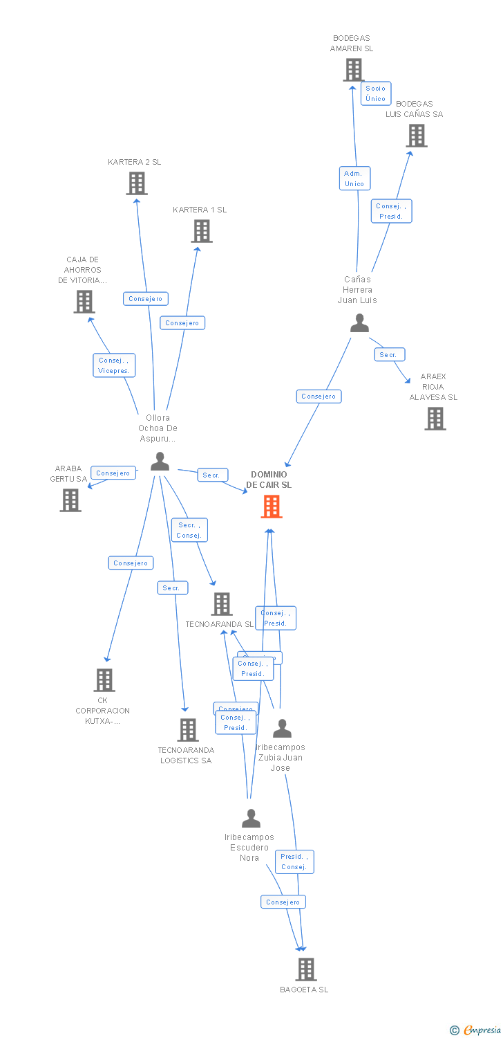 Vinculaciones societarias de DOMINIO DE CAIR SL