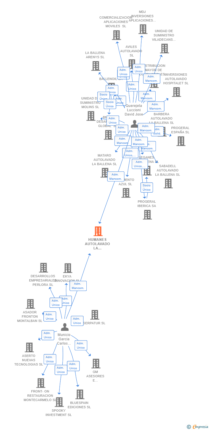 Vinculaciones societarias de HUMANES AUTOLAVADO LA BALLENA SL