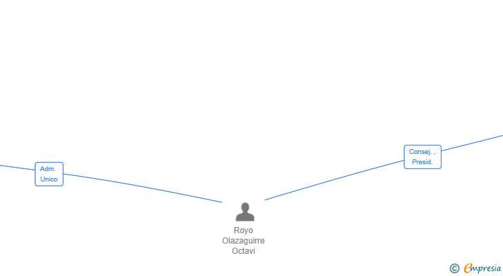 Vinculaciones societarias de COLIVING HOME BARCELONA SL