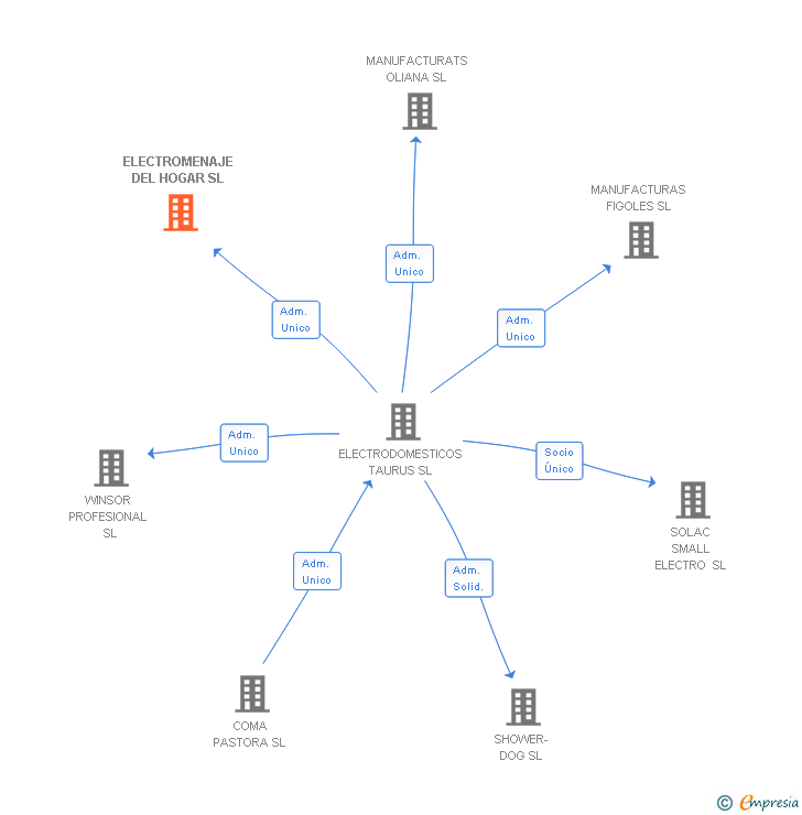 Vinculaciones societarias de ELECTROMENAJE DEL HOGAR SL