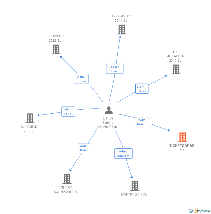 Vinculaciones societarias de TICKETCOPAS SL