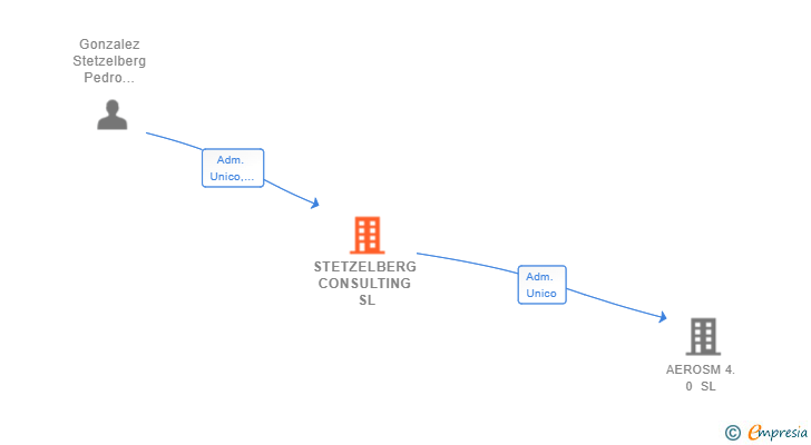 Vinculaciones societarias de STETZELBERG CONSULTING SL