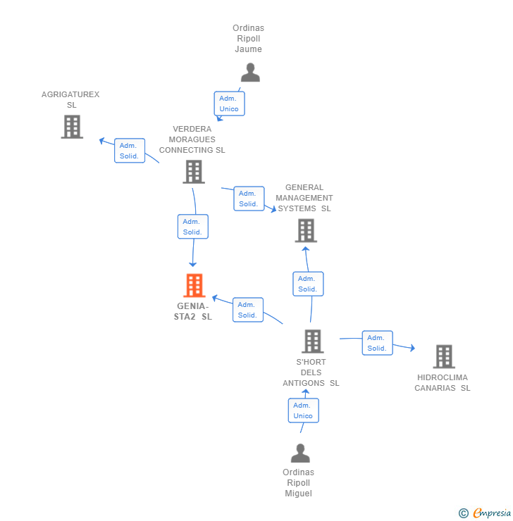 Vinculaciones societarias de GENIA-STA2 SL