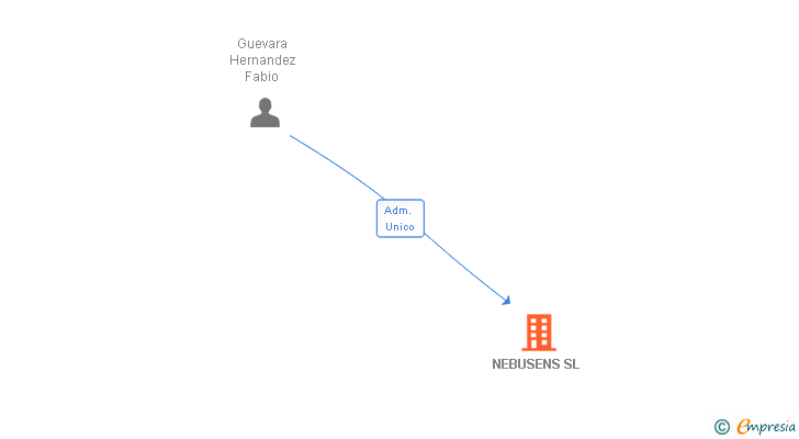 Vinculaciones societarias de NEBUSENS SL