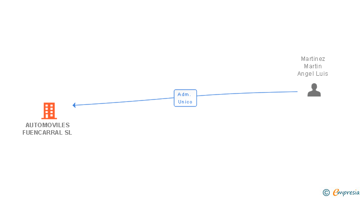 Vinculaciones societarias de AUTOMOVILES FUENCARRAL SL