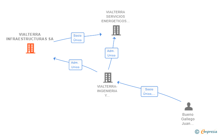 Vinculaciones societarias de VIALTERRA INFRAESTRUCTURAS SA