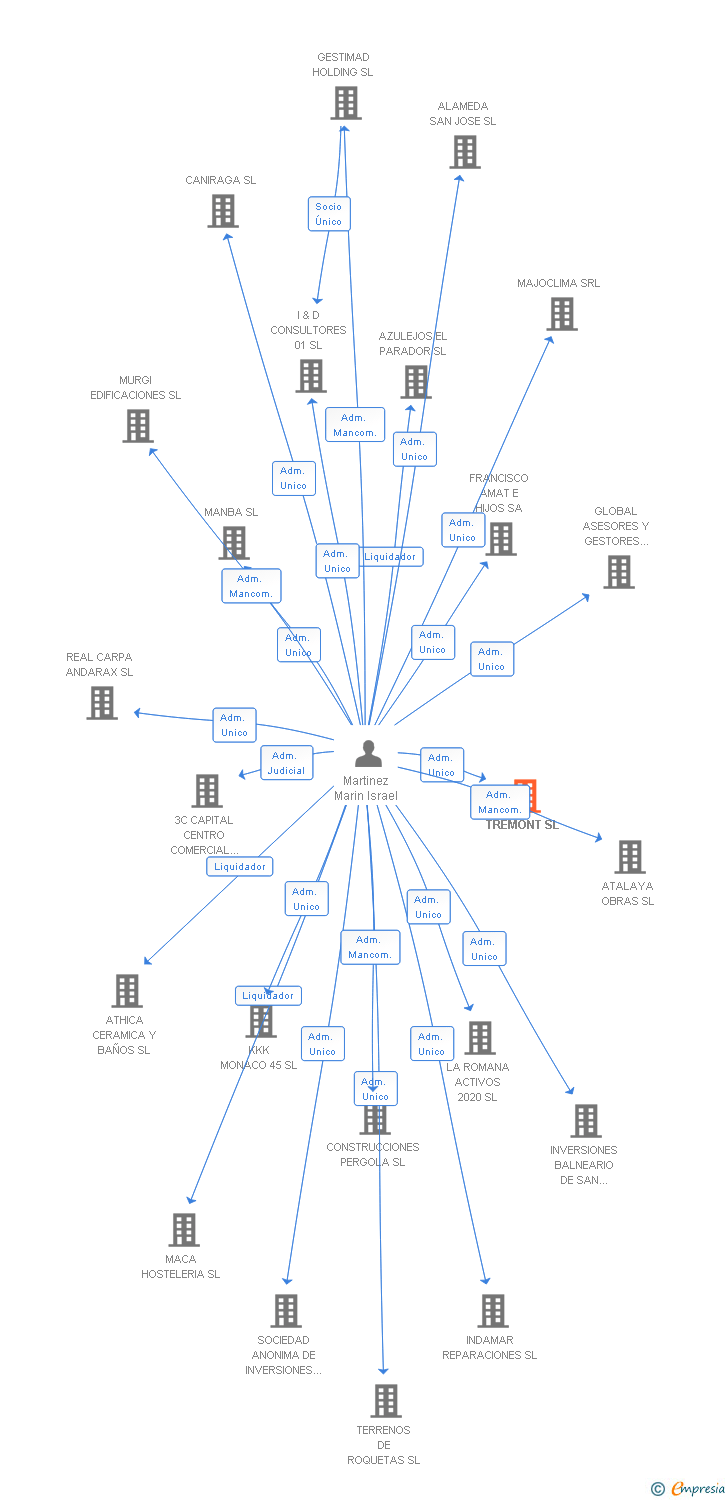 Vinculaciones societarias de TREMONT SL