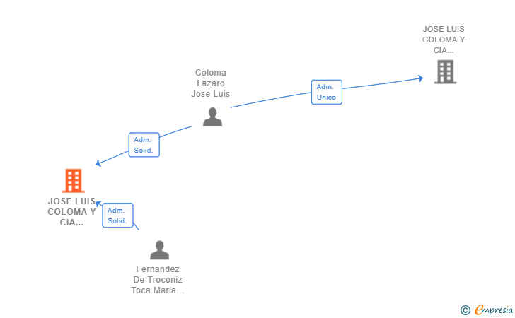Vinculaciones societarias de JOSE LUIS COLOMA Y CIA SOCIEDAD LIMITADA DE SERVICIOS MEDICOS