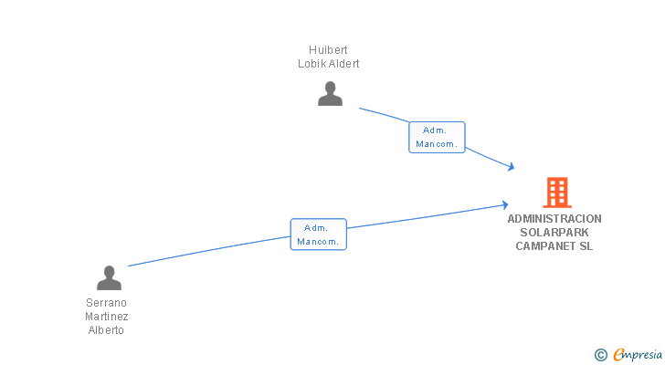 Vinculaciones societarias de ADMINISTRACION SOLARPARK CAMPANET SL