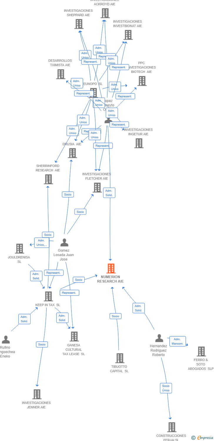 Vinculaciones societarias de NUMERION RESEARCH AIE
