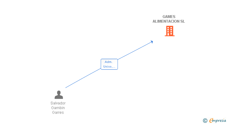 Vinculaciones societarias de GAMES ALIMENTACION SL