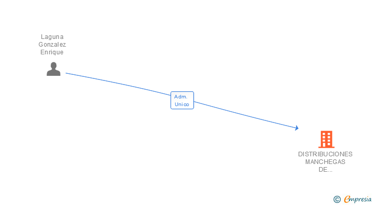 Vinculaciones societarias de DISTRIBUCIONES MANCHEGAS DE HIDROCARBUROS SL