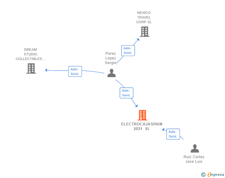 Vinculaciones societarias de ELECTROCAJASPAIN 2021 SL