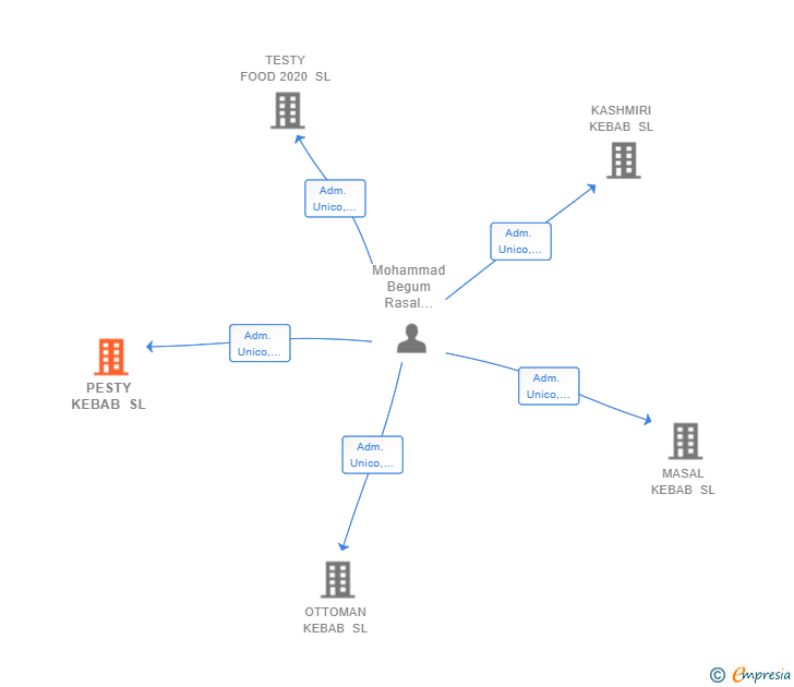 Vinculaciones societarias de PESTY KEBAB SL
