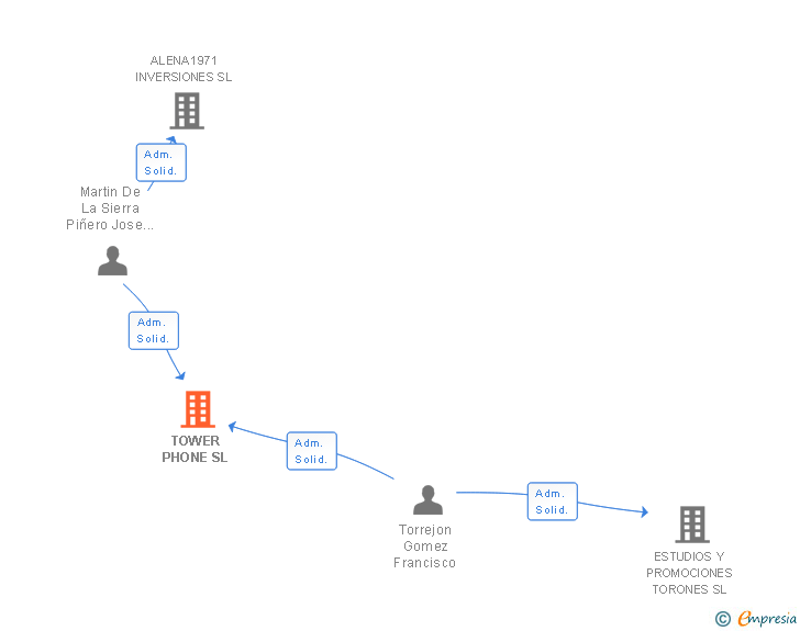 Vinculaciones societarias de TOWER PHONE SL