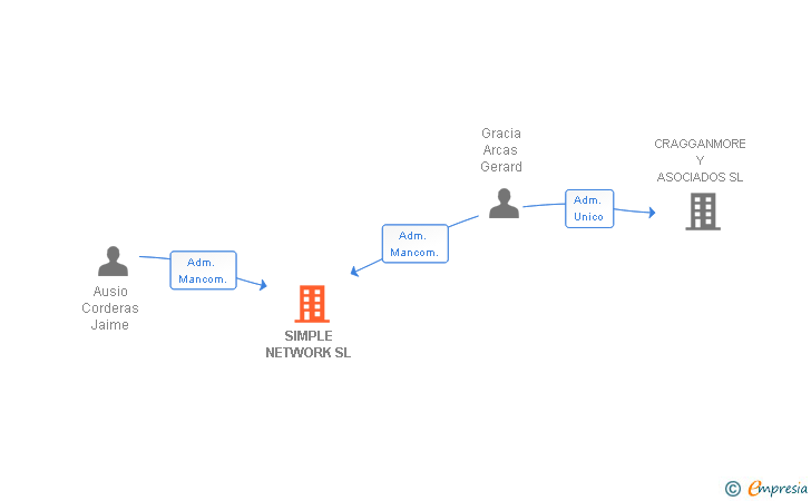 Vinculaciones societarias de SIMPLE NETWORK SL