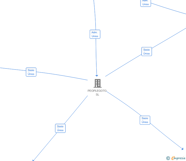 Vinculaciones societarias de PEOPLEGOTO SH TECH SL