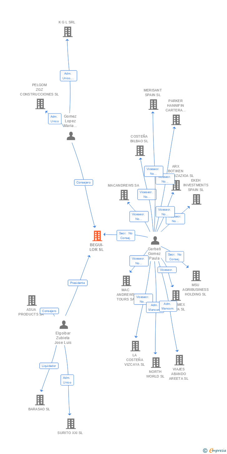 Vinculaciones societarias de BEGUI-LOR SL (EXTINGUIDA)