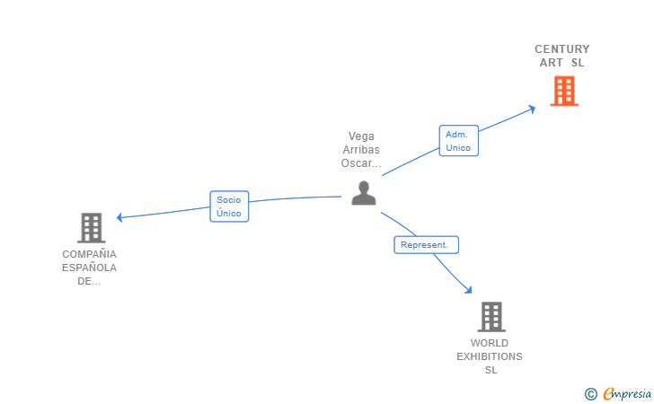 Vinculaciones societarias de CENTURY ART SL