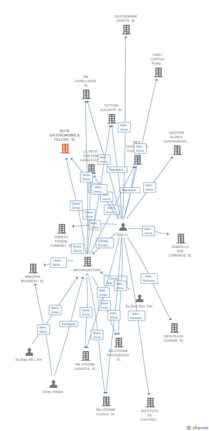 Vinculaciones societarias de RUTA GASTRONOMICA TOLEDO SL