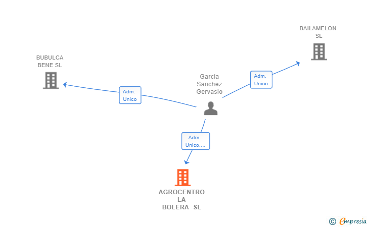 Vinculaciones societarias de AGROCENTRO LA BOLERA SL