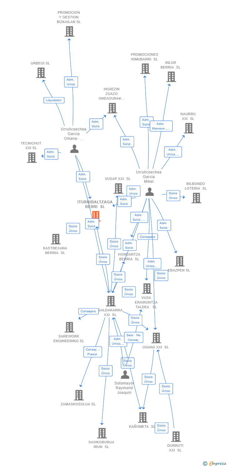 Vinculaciones societarias de ITURRIBALTZAGA BERRI SL