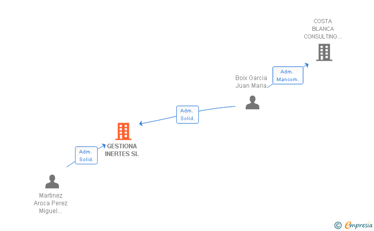 Vinculaciones societarias de GESTIONA INERTES SL