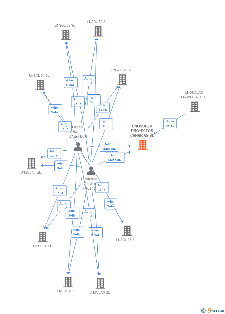 Vinculaciones societarias de UNOSOLAR PROYECTOS CANARIAS SL