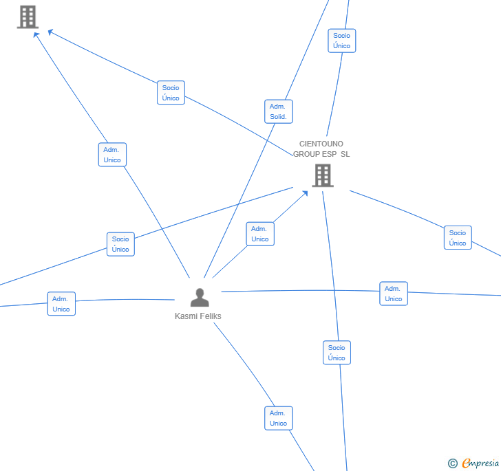 Vinculaciones societarias de FERRERAS PRIVATE EQUITY SL