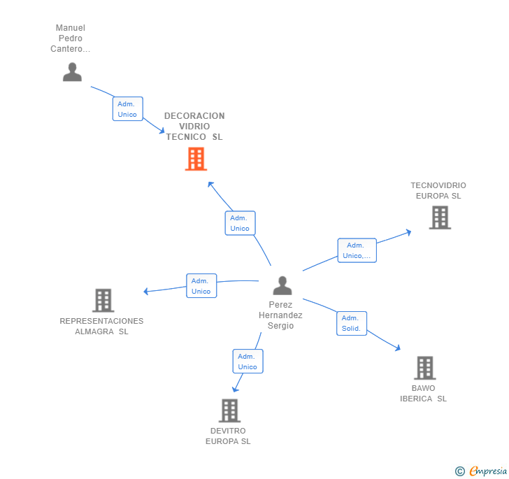 Vinculaciones societarias de DECORACION VIDRIO TECNICO SL