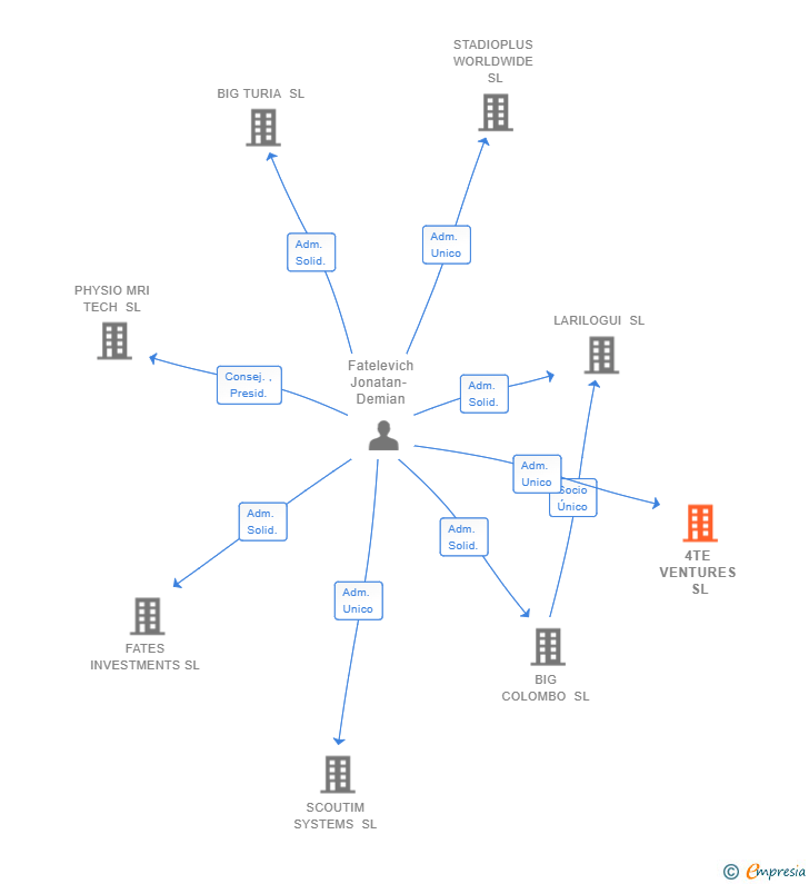 Vinculaciones societarias de 4TE VENTURES SL